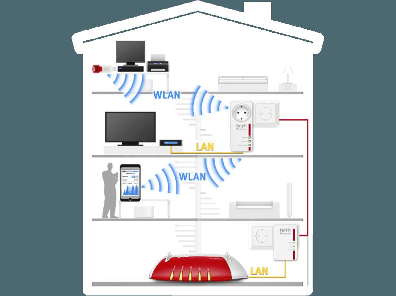 AVM 20002743 FRITZ!Powerline 546E WLAN Set Adapter, AVM, 20002743, FRITZ!Powerline, 546E, WLAN, Set, Adapter