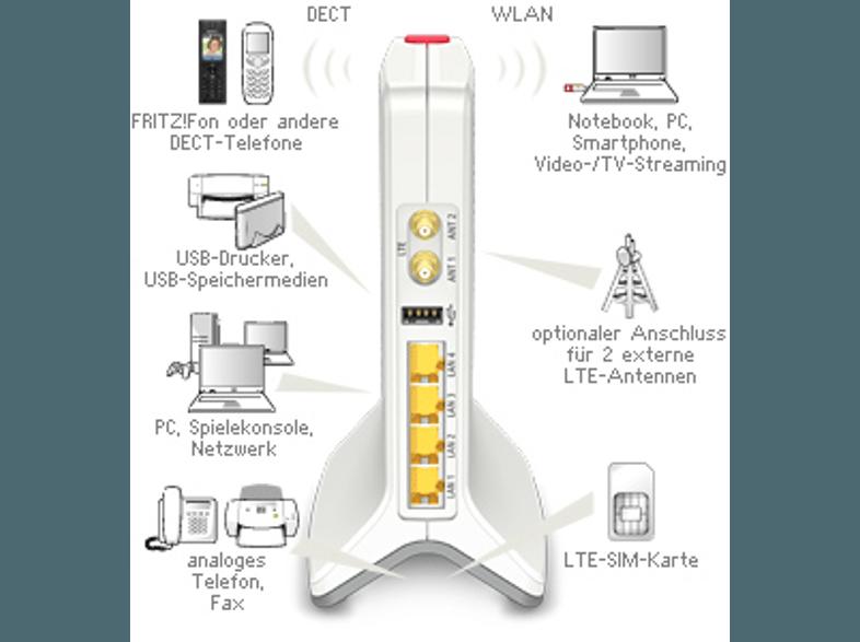 AVM FRITZ!Box 6842 LTE LTE-Kategorie 3-Modem