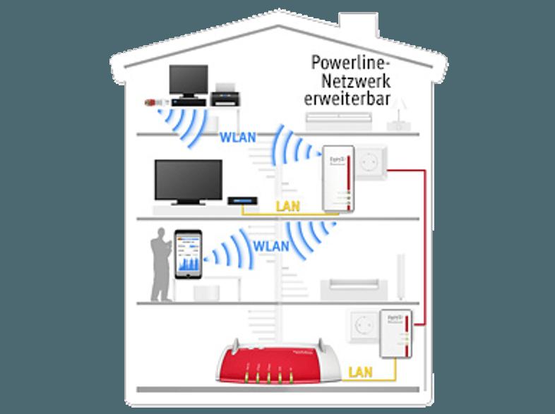 AVM Fritz! Powerline 540E 20002611 Powerline-Adapter, WLAN Access Point, AVM, Fritz!, Powerline, 540E, 20002611, Powerline-Adapter, WLAN, Access, Point