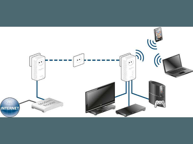 DEVOLO 1824 dLAN® 500 AV Wireless  HomePlug-Modem mit integriertem Access-Point