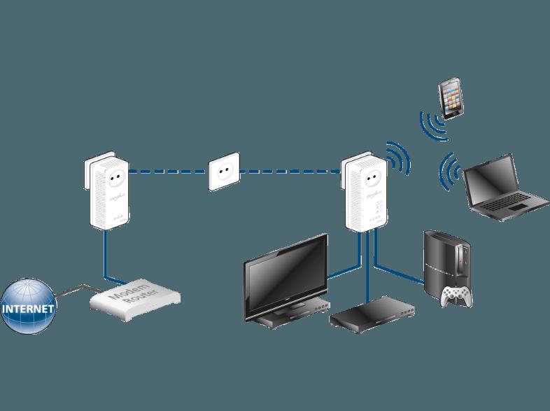 DEVOLO 1825 dLAN® 500 AV Wireless  Powerline Starter Kit HomePlug Modem mit integriertem Access Point, DEVOLO, 1825, dLAN®, 500, AV, Wireless, Powerline, Starter, Kit, HomePlug, Modem, integriertem, Access, Point