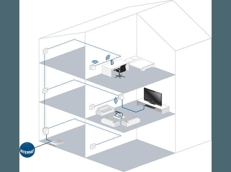 DEVOLO 9076 dLAN® 500 WiFi Powerline HomePlug-Modem mit integriertem Access-Point, DEVOLO, 9076, dLAN®, 500, WiFi, Powerline, HomePlug-Modem, integriertem, Access-Point