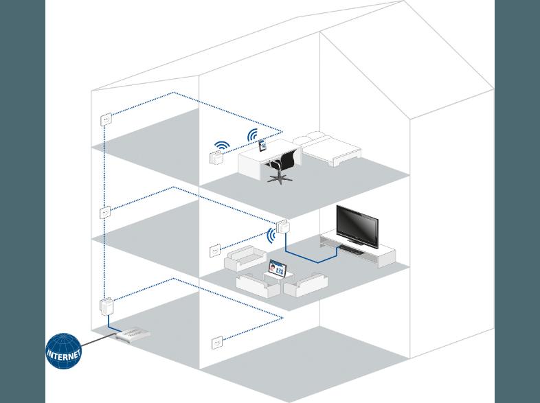 DEVOLO 9076 dLAN® 500 WiFi Powerline HomePlug-Modem mit integriertem Access-Point