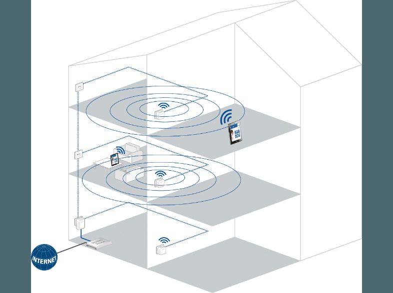 DEVOLO 9076 dLAN® 500 WiFi Powerline HomePlug-Modem mit integriertem Access-Point