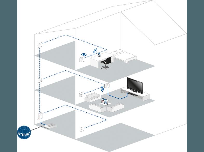 DEVOLO 9083 dLAN® 500 WiFi Starter Kit Powerline HomePlug-Modem mit integriertem Access-Point, DEVOLO, 9083, dLAN®, 500, WiFi, Starter, Kit, Powerline, HomePlug-Modem, integriertem, Access-Point