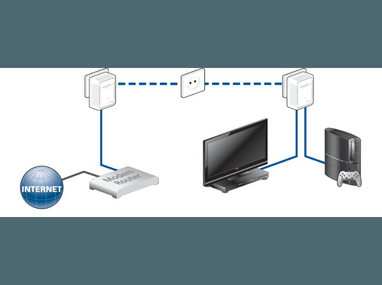 DEVOLO 9102 dLAN® 500 duo Starter Kit PowerLAN-Adapter