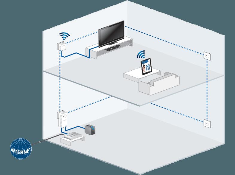 DEVOLO 9258 dLAN® AV WLAN 310 HomePlug-Modem mit integriertem Access-Point