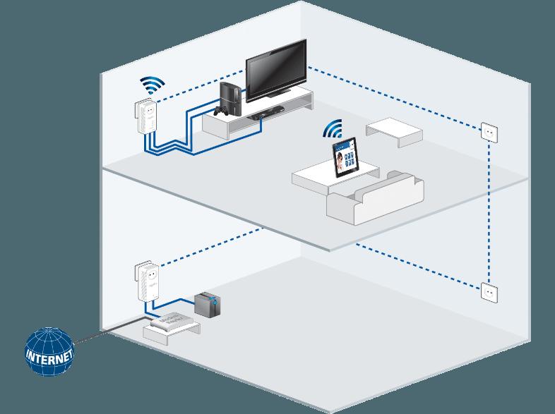 DEVOLO 9259 dLAN® AV WLAN 500 HomePlug Modem mit integriertem Access Point