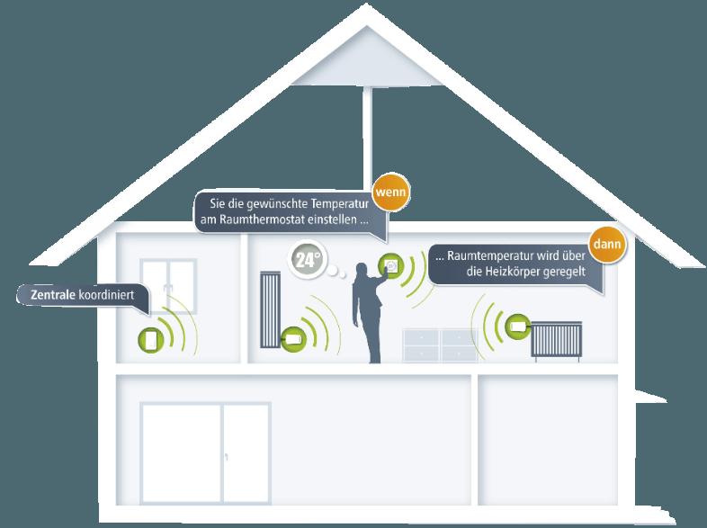 DEVOLO 9361 Home Control Raumthermostat Raumthermostat