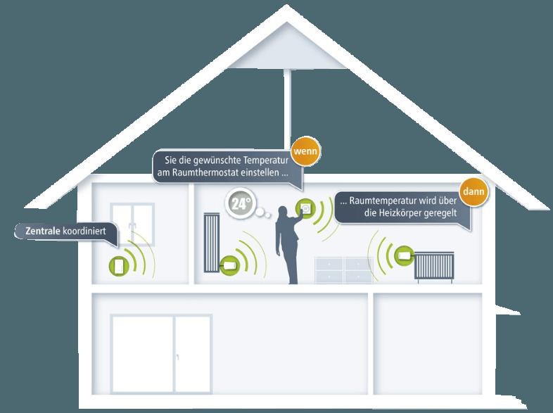 DEVOLO 9361 Home Control Raumthermostat Raumthermostat