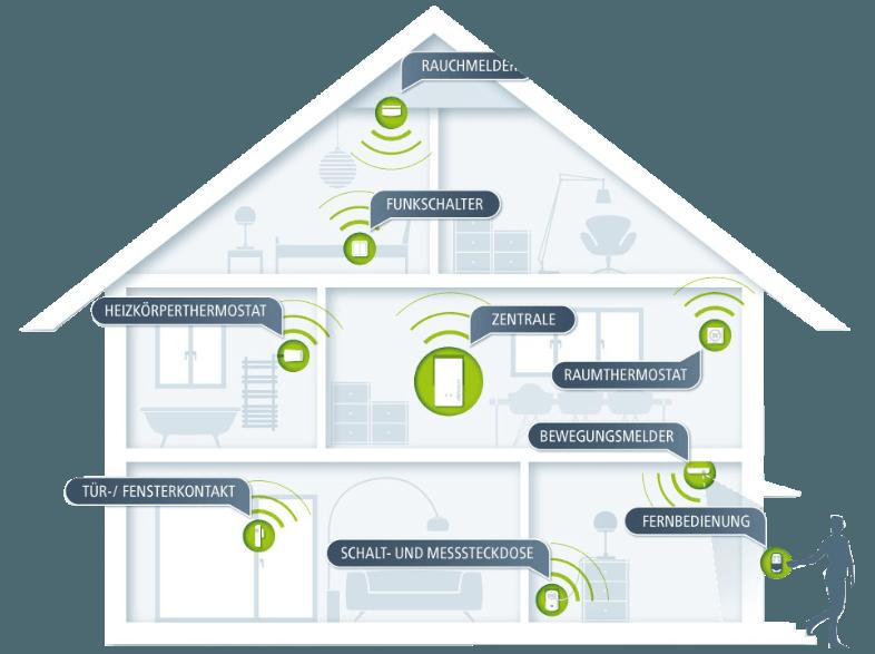 DEVOLO 9362 Home Control Starter Paket, DEVOLO, 9362, Home, Control, Starter, Paket