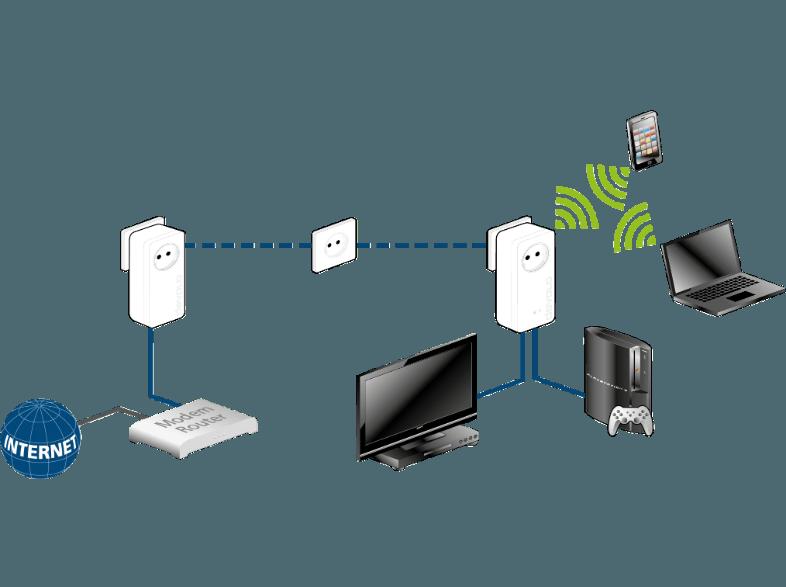 DEVOLO 9383 dLAN® 1200  WiFi ac Powerline Netzwerkadapter, DEVOLO, 9383, dLAN®, 1200, WiFi, ac, Powerline, Netzwerkadapter